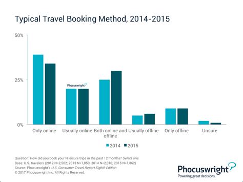 U.S. Market Booking Channels Shifting: Phocuswright