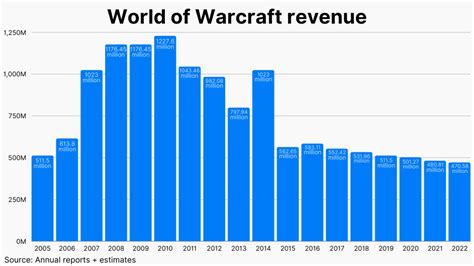 Latest World of Warcraft Player Count & Subscription Numbers (2025)