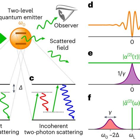 Two-photon scattering processes in resonance fluorescence a ...
