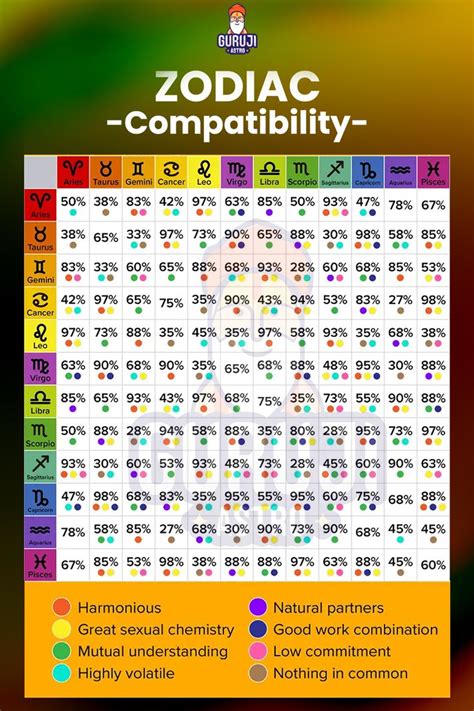 Check your compatibility of your partner - chart with percentage ...