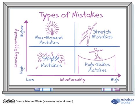 Why Understanding These Four Types of Mistakes Can Help Us Learn ...