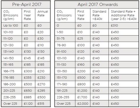 Car Tax Changes 2018: The New VED Road Tax Guide
