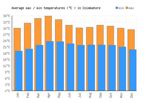 Coimbatore Weather averages & monthly Temperatures | India | Weather-2 ...