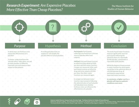Placebo Experiment Research Poster - Venngage