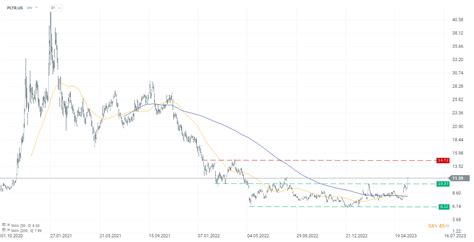 Palantir Technologies aumenta un 11% a medida que Ark Investment ...