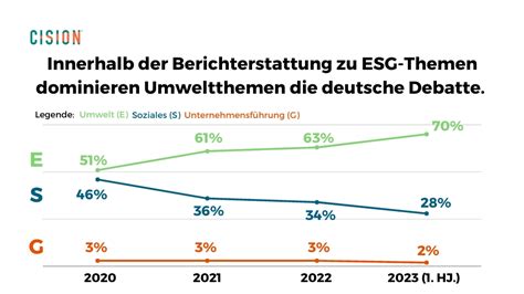 ESG: Trends in der Berichterstattung in Deutschlands Medien