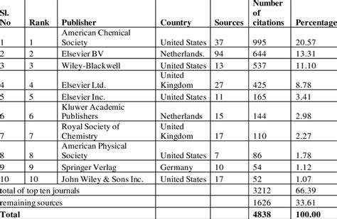 Top ranked Publishers and Countries in the field of Physics, Journals ...
