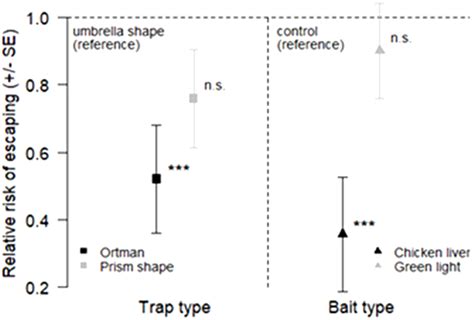 Comparison between traps and baits in terms of relative risks of ...