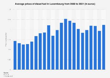 Luxembourg: diesel prices 2021 | Statista