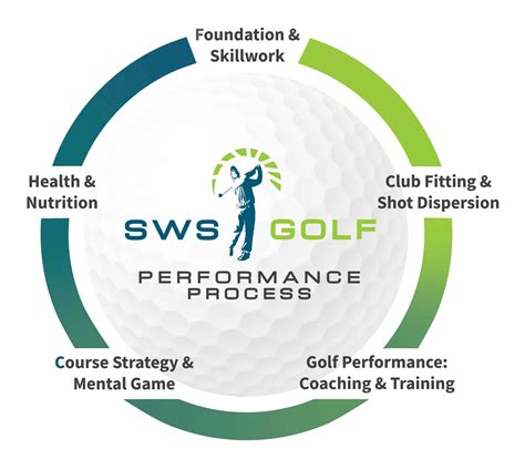 The Process - SWS Golf Performance