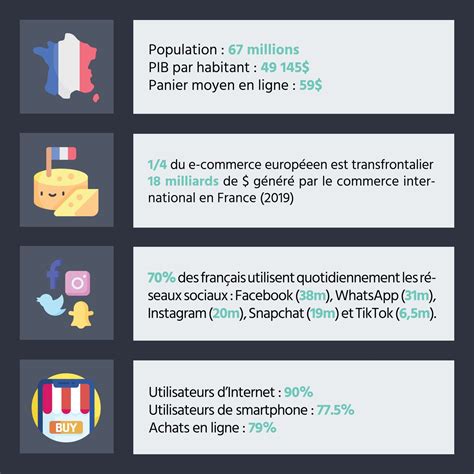 Faits et chiffres sur le marché du e-commerce en France | byrd