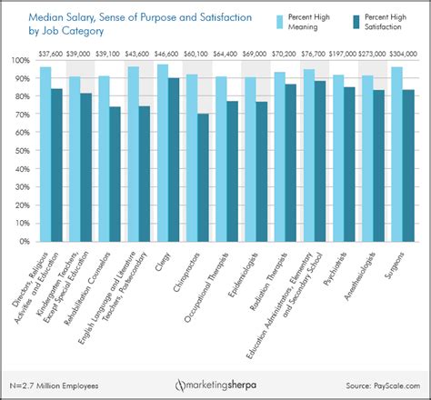 Career Chart: Salary and sense of purpose | MarketingSherpa