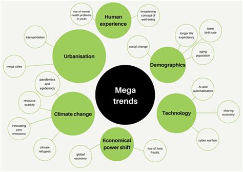 Understanding and utilising megatrends as a tool for contemporary ...
