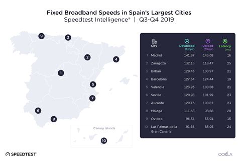 Mobile and Fixed Broadband Speeds and 4G Availability in Spain