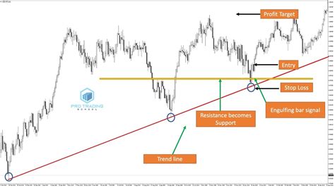 Trend Line Trading Strategies - Pro Trading School