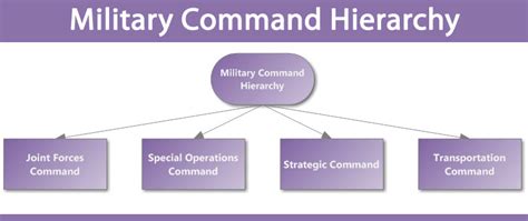 Military Command Hierarchy - Hierarchy Structure