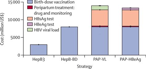 Impact and cost-effectiveness of hepatitis B virus prophylaxis in ...