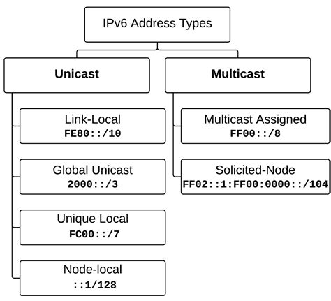 Introduction aux adresses IPv6 - cisco.goffinet.org