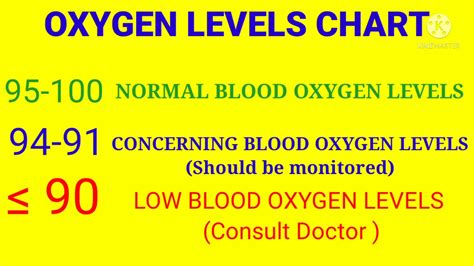 Oxygen levels chart / Blood oxygen levels Pusle oximeter chart/ Oxygen saturation (SpO2) charts.