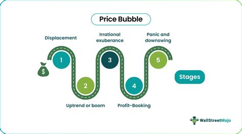 Price Bubble - Definition, Examples, Stages and Causes