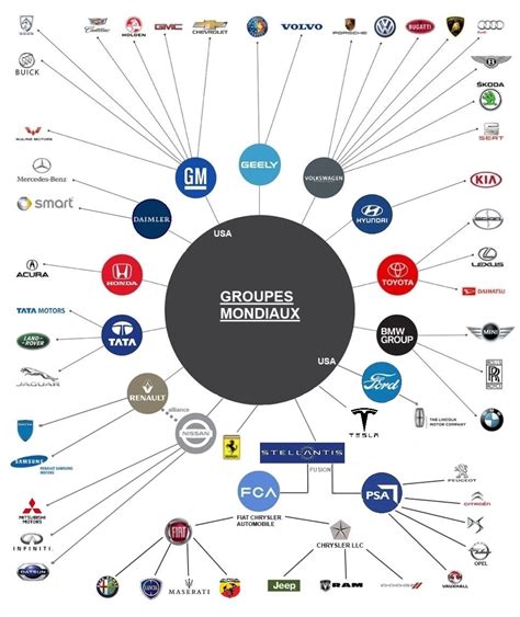 LES GROUPES CONSTRUCTEURS AUTOMOBILES