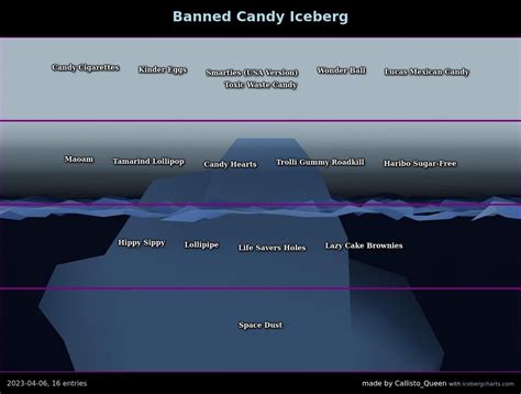 Banned Candy Iceberg : r/IcebergCharts