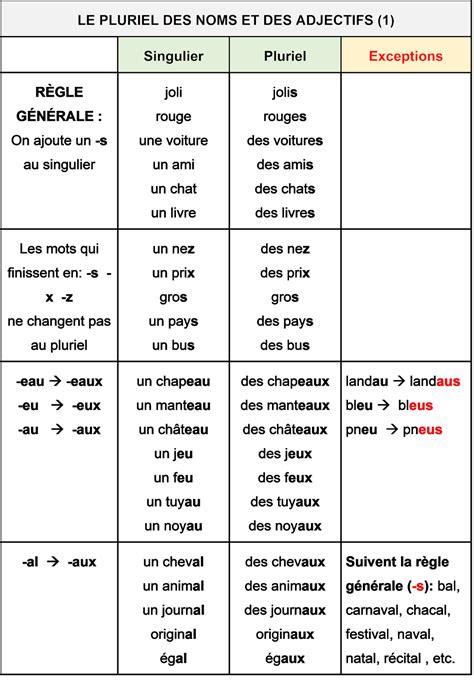 J'apprends le Français : Formation du pluriel des noms et des adjectifs ...