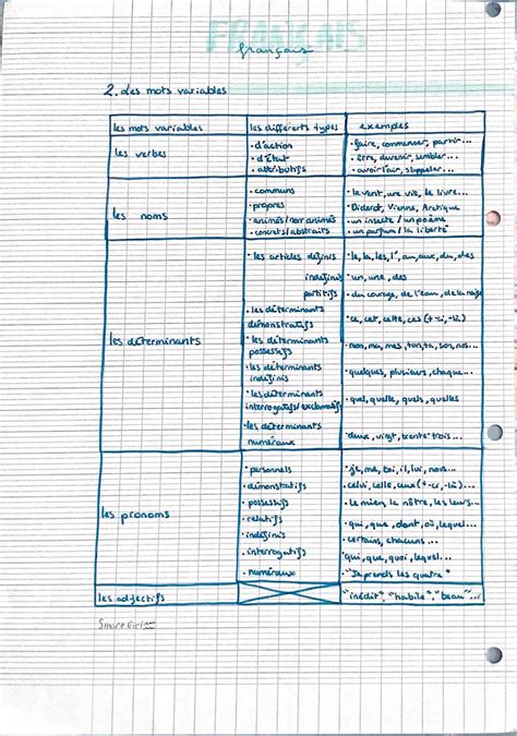 Explication simple: Mots Variables et Invariables: Liste, Exercices et ...