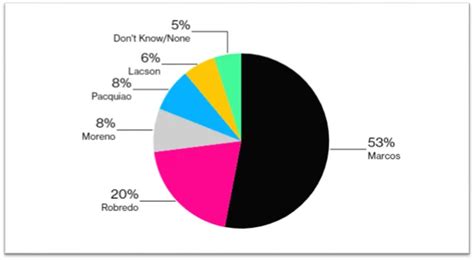 MARCOS LEADING THE SURVEY OF PHILIPPINE PRESIDENTIAL