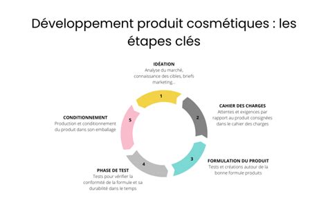 Comment développer un produit cosmétique de A à Z ? - Loopz