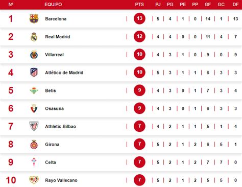 Barcelone dépasse le Real Madrid : classement de la Liga après la ...
