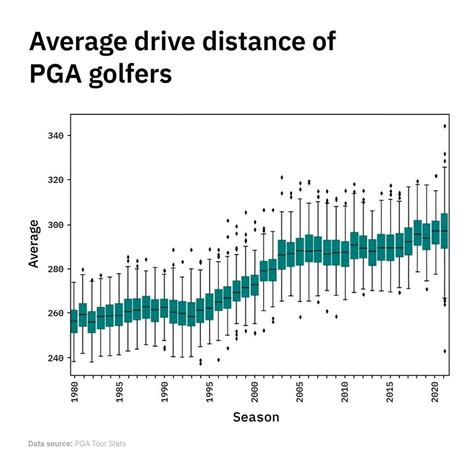 Average Driving Distance Pga - LilienenCrene