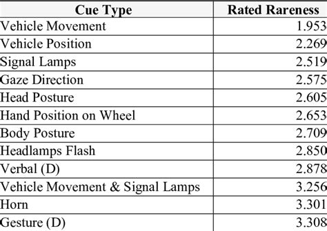Least square means of rated rareness of different cues produced by ...