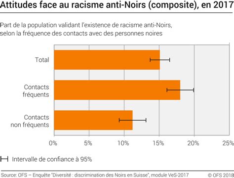 Attitude face au racisme anti-Noirs (composite) - 2017 | Diagramme ...