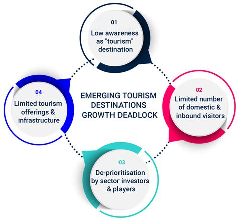 The growth deadlock of emerging tourism destinations. - Artefact