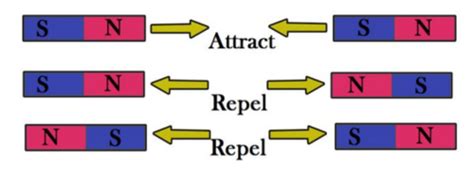 Magnetism and Electromagnetism - GCSE Physics Flashcards | Quizlet