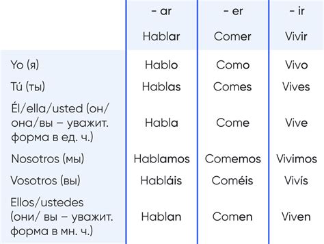 Гайд по временам испанского языка