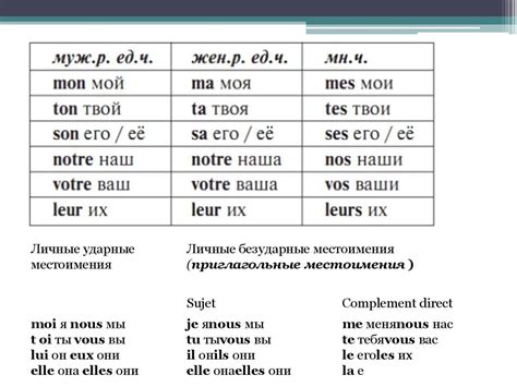 Части речи во французском языке - online presentation