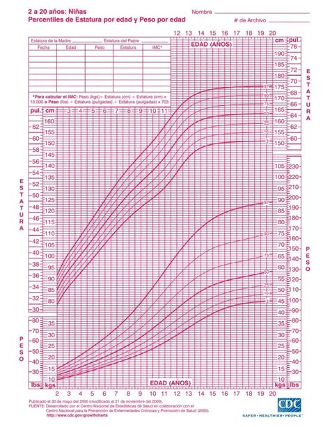 Tablas de Peso y Talla de Niños | Percentiles de Crecimiento