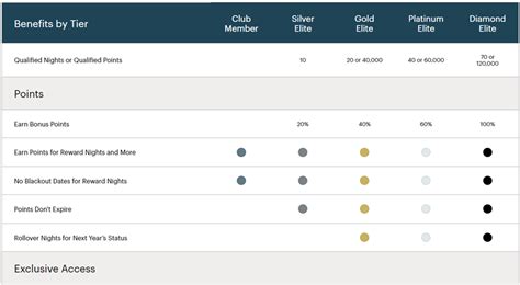 Marcos: Niveles de estatus - Loyalty & Reward Co