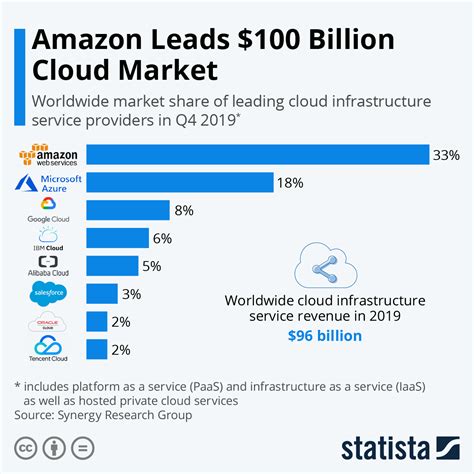 Amazon Leads $100 Billion Cloud Market