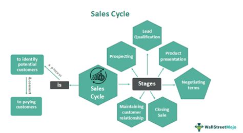 Sales Cycle - What Is It, Stages, Steps, Length, Examples