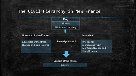 French Hierarchy French Sentence Structure Lesson Plans & Worksheets