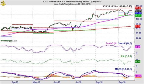 ETF Trades: “Best Six/Eight Months” Buying Spree