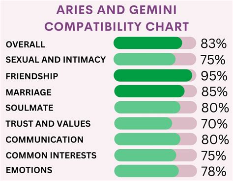 Aries and Gemini Compatibility 2023: Percentages for Love, Sex, and More