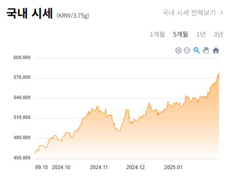 한국금거래소 금시세 정확하게 확인하는 방법