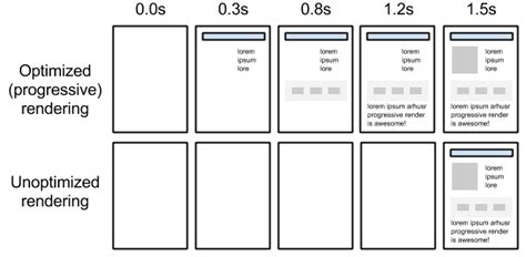 Critical Rendering Path | Articles | web.dev
