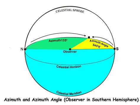 Azimuth Angle Coordinate Transformation Of Hour Angle To Azimuth