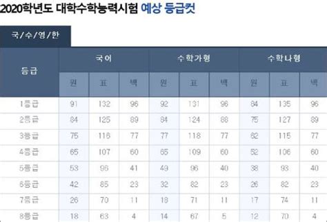 2020 수능 등급컷 종합 '국어 91~92·수학 가 92·나 84점, 영어 6%' | 세계일보