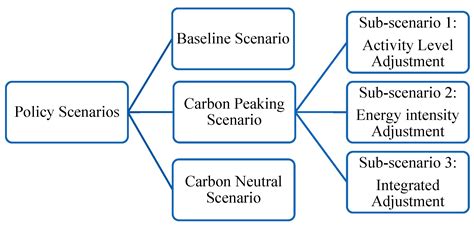 Energies | Free Full-Text | Impacts Analysis of Dual Carbon Target on ...